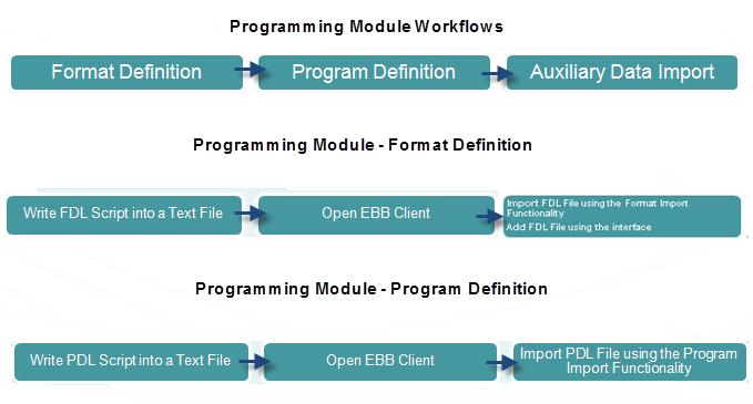Programmer Workflows A programmer has the following functionalities: - Format management (add, import, edit format) -
