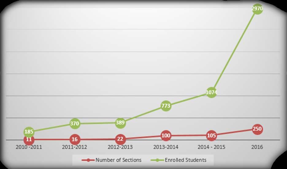 Annual Growth The Fall 2015 semester saw the online program generate