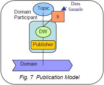 Writers & Publishers Writers are the primary access point for an application to publish data into a DDS data domain The Publisher entity is a container to manage one or more Writers Publishers &