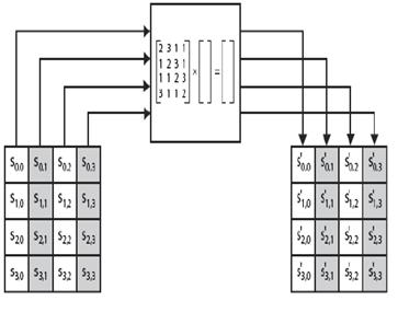 Row 0 is not shifted by any value; row 1 is shifted by one byte to the left; row 2 is shifted by two bytes to the left and row 3 is shifted by three bytes to the left as shown in following figure.
