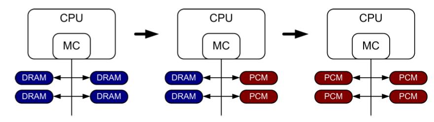 Challenges of Hybrid Memory Systems How should SCM-based (main) memory be organized?