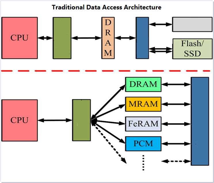 New In-Memory Computing Architecture Build DRAM + SCM hybrid
