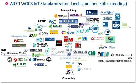 The IoT Standardization