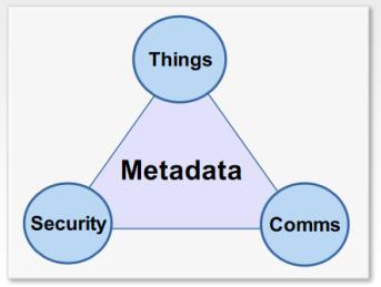 One Level Deeper on Horizontal Metadata Core metadata applicable across application domains Thing descriptions Links to thing semantics Data models and relationships between things Dependencies and