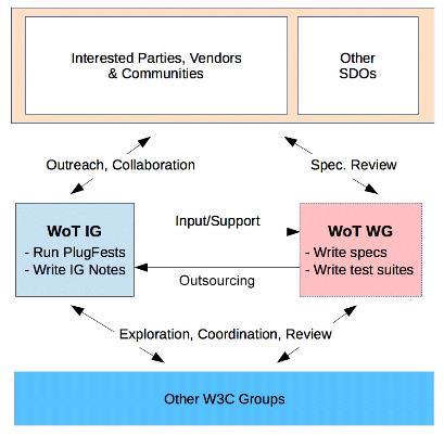 W3C Activities in WoT Peer Organizations IETF Authentication and Authorization for Constrained Environments (ace) Working Group IETF Core Working Group OneM2M OPC FoundationOpen Connectivity