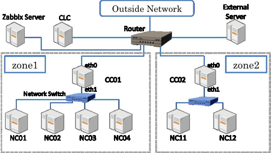 Node Controller (NC) controls the exection, inspection, and terminating of VM instances on the host where it runs. The relationships of each component are shown in Figure 1.