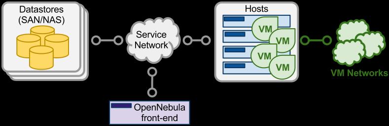 Component Design OpenNebula OpenNebula is a cloud computing platform for managing heterogeneous distributed data center infrastructures.
