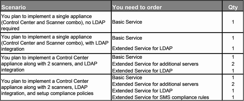 Extended Services Extended Remote Expert Installation Service for an additional SMS Scanner Extended Remote Expert Installation Service for SMS LDAP & group policies - Configuration of up to 2 LDAP