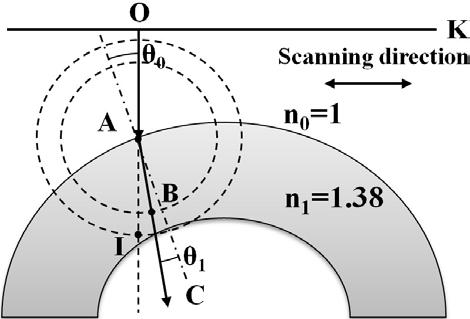 Fig 3 - Schematic of OCT distortion 3.2 Correction methods Similar correction works have been pursued in the literatures using Fermat s principle and Snell s law [5-7].