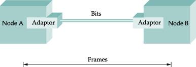 Framing Block of data Now we ve seen how to encode bitstreams But nodes send blocks of data