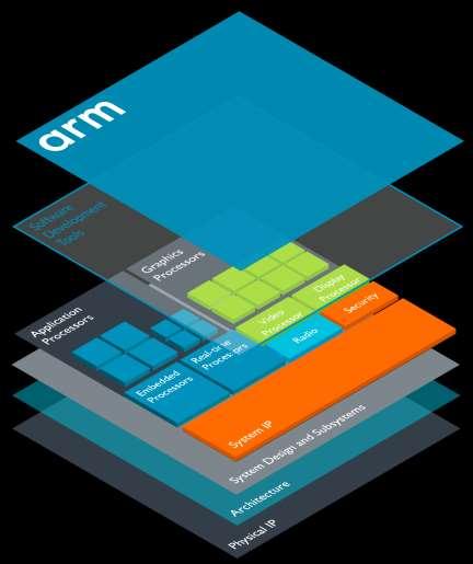 Complete Arm solution for automotive SoC development Solutions built from Arm IP Computing capability meets requirements