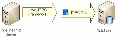 Chapter 2: Configuring a Database Overview The Pipeline Pilot server can access databases that are ODBC or JDBC compliant (for example, Oracle and SQL Server).