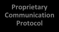4 GHz Sensor device Proprietary Communication Protocol Host device System
