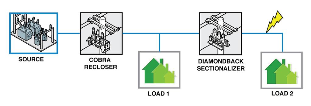 switch applications Switches play a fundamental role in improving distribution reliability.