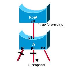 Once p0 receives that agreement, it can immediately transition to forwarding. This is Step 4 of the figure above. Notice that port p3 was left in a designated discarding state after the sync.
