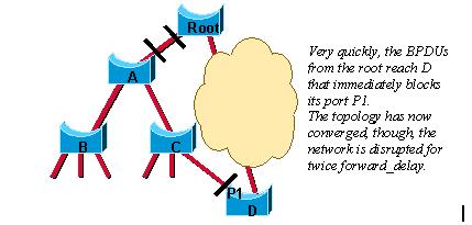 Suppose there was already an indirect connection between Bridge A and the root bridge (via C D in the diagram). The STA will disable the bridging loop by blocking a port.