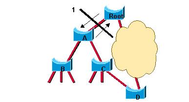 operation is called sync. Once this is done, Bridge A explicitly authorizes the root bridge to put its port in forwarding. The diagram below illustrates the result of this process on the network.