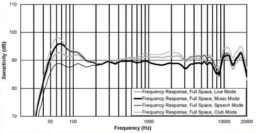 db to +6 db lowering or increasing of the midrange Mid Freq 1,200 Hz (default) 200 Hz