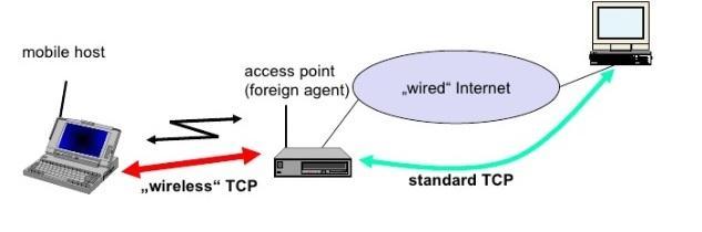 Figure 5: Split connection approach in I-TCP On the second connection there is no need to use TCP, we may use a wireless specific protocol for better performance.