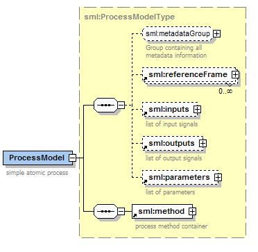 SML Concepts Process Model In SensorML, everything is modeled as a Process ProcessModel defines atomic process modules (detector being one) has five sections metadata inputs, outputs,