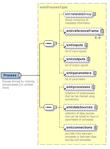 SML Concepts Process Process defines a process chain includes: metadata inputs, outputs, and parameters processes (ProcessModel, Process) data sources connections between processes and between