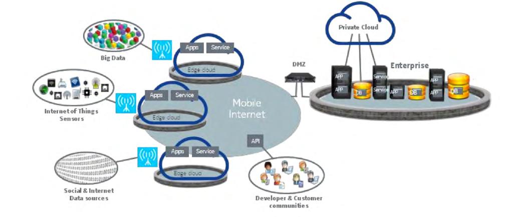 Mobile Edge Computing (MEC) MEC provides cloud-computing capabilities at the edge of the mobile network (base stations, access points, set-top boxes ) in close