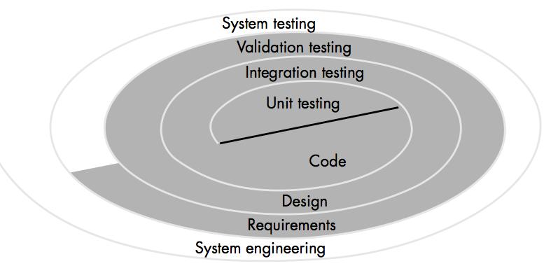 A Strategy for Testing Conventional Software! A strategy for software testing may be viewed in the context of the spiral. Abstract to concrete Narrow to Broader scope Four Testing Steps!