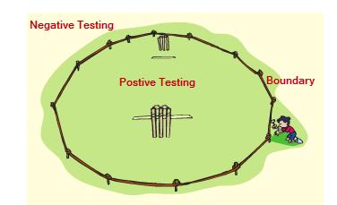 Action which needs to be performed Output Result Testing Technique used for Positive and Negative Testing: Following techniques are used for Positive and negative validation of testing is: Boundary