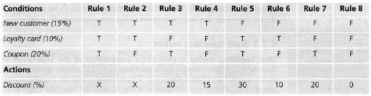 Table 2.6- Decision table for credit card example In Table 2.6, the conditions and actions are listed in the left hand column.