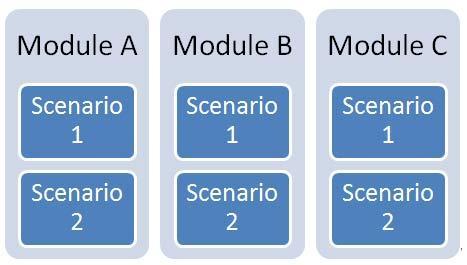 The term test scenario and test cases are used interchangeably however the main difference being that test scenarios has several steps however test cases have a single step.