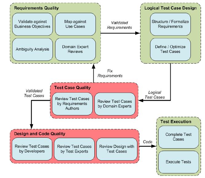 Figure 2.1- Requirements-based testing process flow The overall RBT strategy is to integrate testing throughout the development life cycle and focus on the quality of the requirements specification.