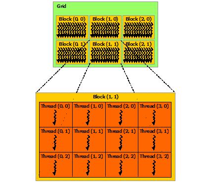 The CUDA programming model is an abstraction of the multiprocessor. A block is a group of a variable number of threads (warps). A streaming multiprocessor is assigned a few blocks.