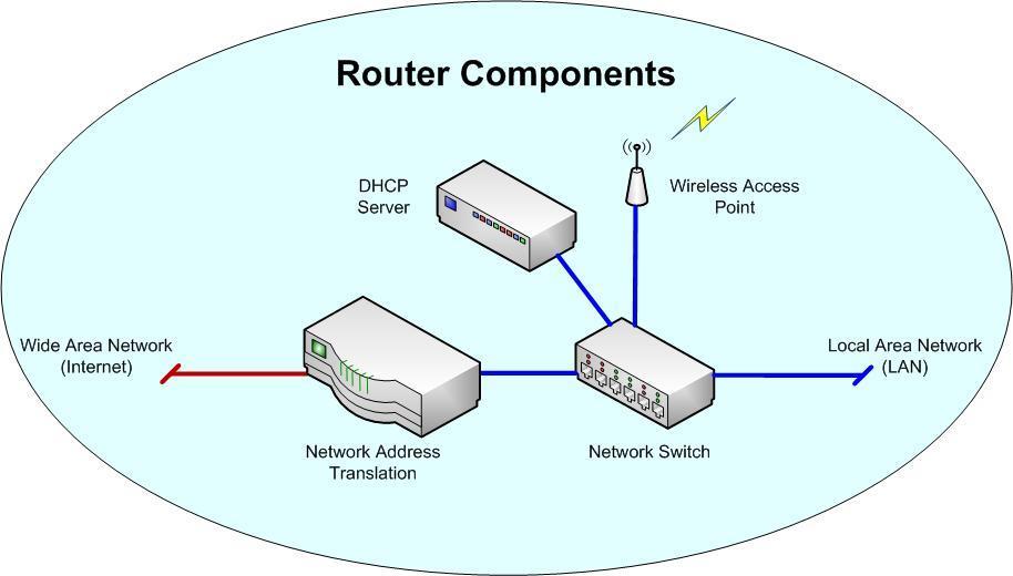 Router Internal Components Disable DHCP on a