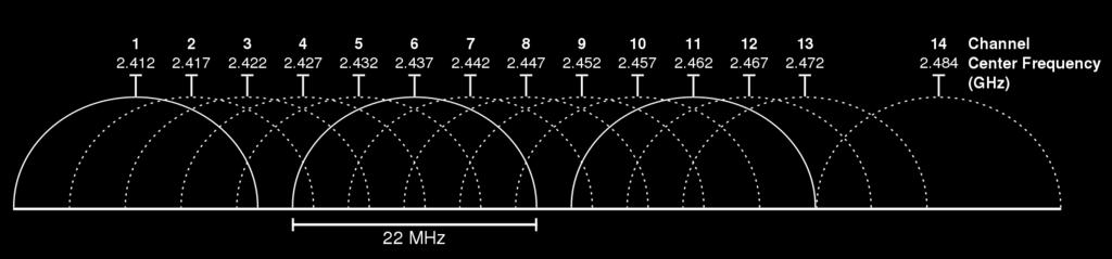 2.4 Ghz Channels and Frequencies Channels 1, 6 and 11 are the only non-overlapping channels