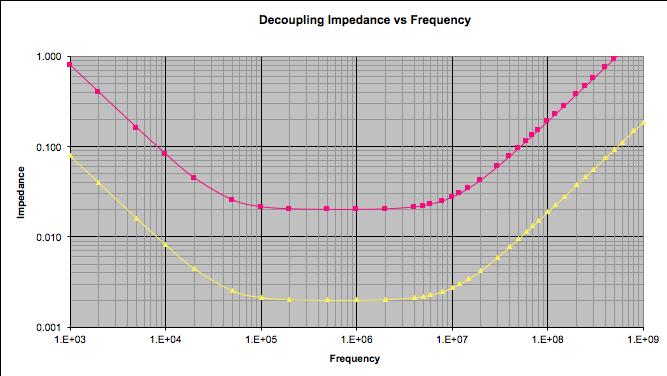 7) Decoupling capacitors [10 points] a) The above graph shows the frequency vs. impedance for a given capacitor. Redraw the graph showing the same information for 10 of these capacitors in parallel.