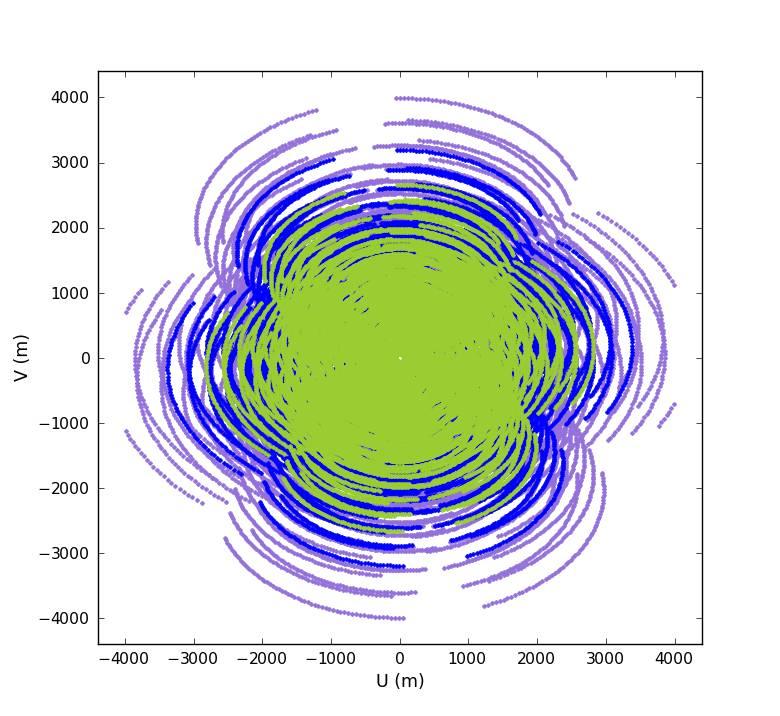 Spatial Frequency (uv) coverage + Observed Image [ ] [ ][ ] u x v = R h, y w z S u, v Image