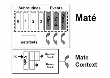 Mate Architecture Instruction Set Execution Code Propagation Mate: Architecture Capsules Heap 1 capsule = 24 bytes 7 8 Mate: Instruction Set VM interprets assembly language -style instructions Suited