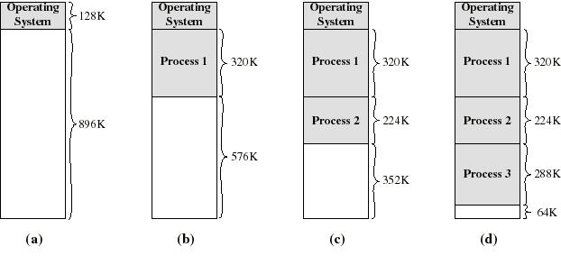 Dynamic Allocation: an example A hole of 64K is left after loading 3 processes: not enough room for