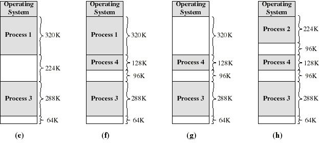 Dynamic Allocation: an example 27 another hole of 96K is created Eventually each process is