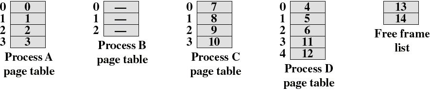 Page Tables The OS now needs to maintain a page table for each process Each entry of a page table consist of the frame number where the corresponding