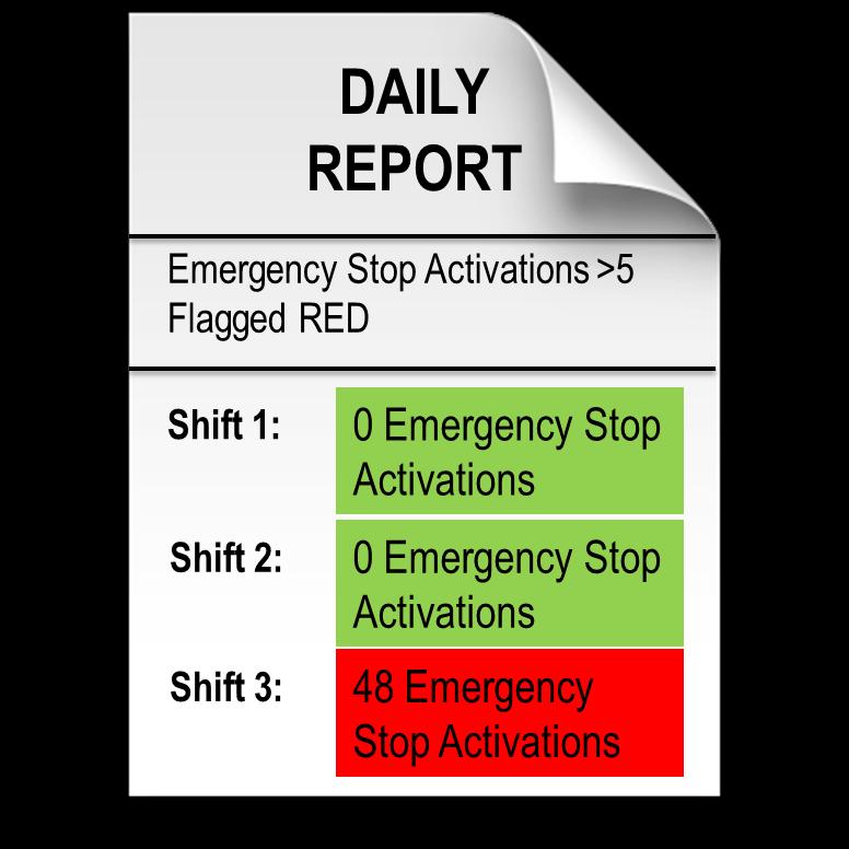 Example 1: Emergency Stop Data Line/Shift Information Report Line 1 DAILY REPORT