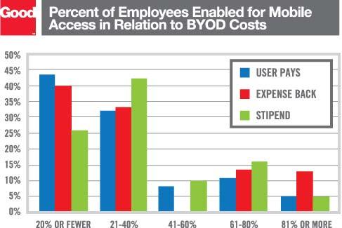 Impact of BYOD on Employee Mobility We found that 62 percent of the companies supporting BYOD have 21 40 percent or more of their employees enabled for mobility.