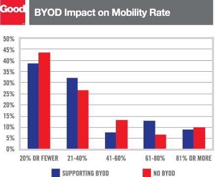Meanwhile, for those not yet supporting BYOD, 57 percent reported having 21 40 percent or more of their users enabled for mobility.