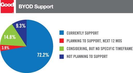 Choosing to Support BYOD Among the respondents, 72 percent were already formally supporting BYOD programs.