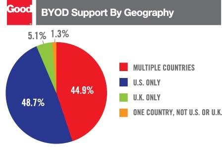 BYOD Support by Geography BYOD programs are often assumed to be supported only within the U.S. due to more complex international privacy laws and the potential exposure to more variable roaming costs, especially in Europe.