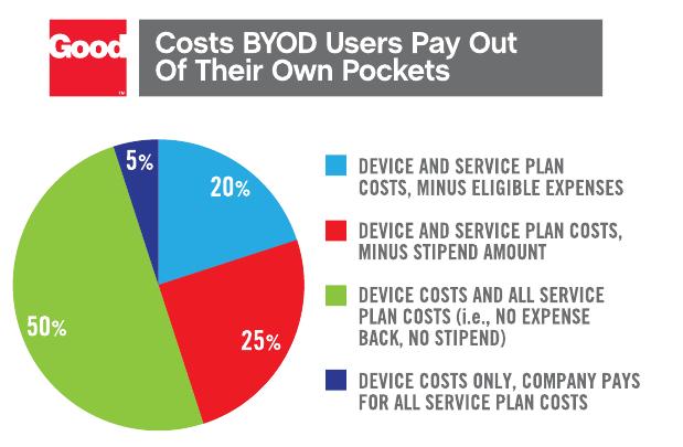BYOD Costs for Employees Half of those surveyed with BYOD devices in place said that employees cover all costs associated with their devices including device and data plans.