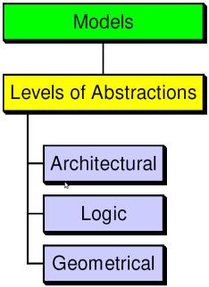 Levels of Abstraction Architectural A circuit performs a set of operation, such as data computation or transfer HDL models, Flow diagrams, Logic A circuit evaluate a set of logic functions FSMs,