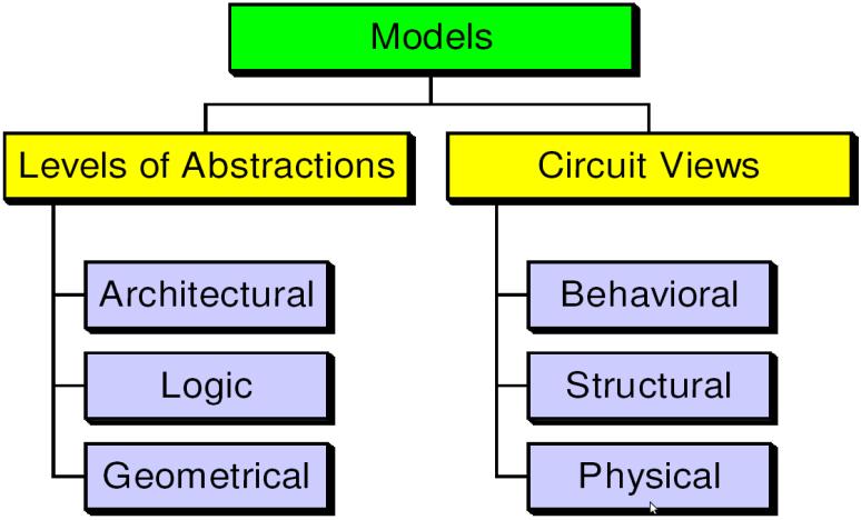 Circuit Models A model of a circuit is an abstraction A representation that shows relevant features without