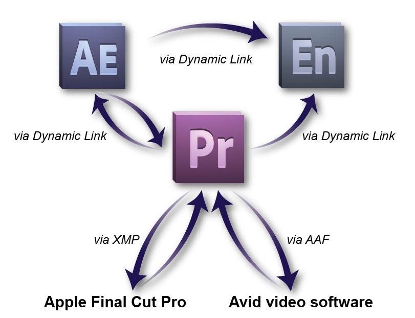 pen audio-editing workflows You can expand your Adobe Premiere Pro audio-editing workflow with the ability to export audio as an pen Media Framework (MF) file, which can be imported into Digidesign