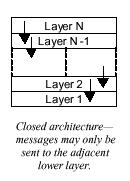 Closed vs Open Layered Architecture OO Architectures -- 11 Closed vs Open Layered Architectures Closed layered architectures Minimize dependencies